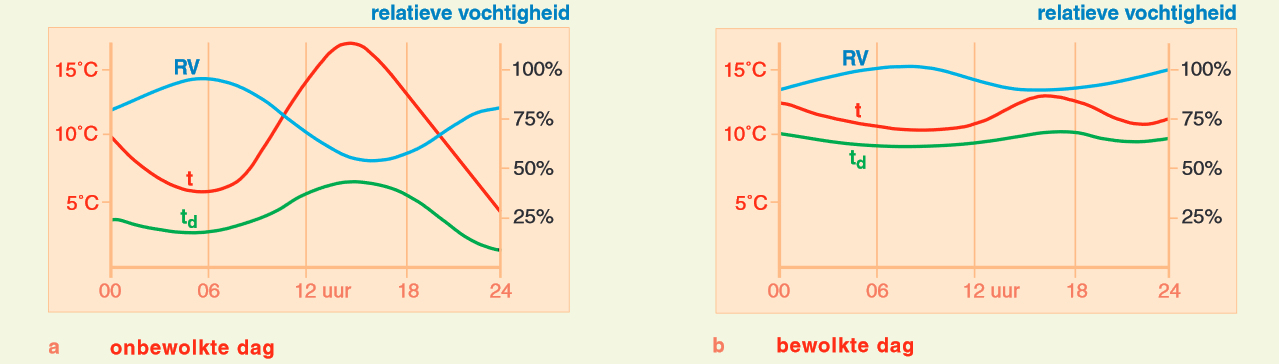 Dagelijkse gang van de temperatuur, de relatieve vochtigheid en het dauwpunt